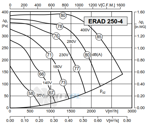 Rosenberg ERAD 250-4 - описание, технические характеристики, графики